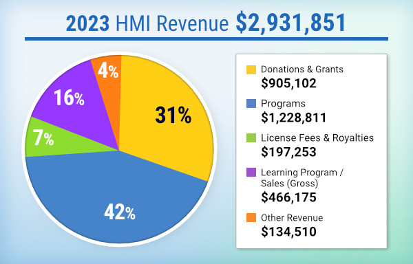 2023 HMI Revenue