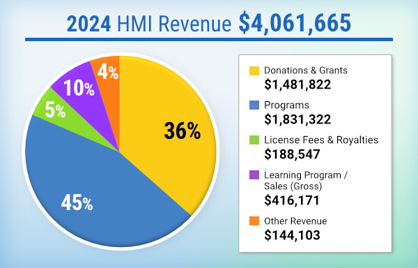 2024 HMI Revenue 2024 HMI Revenue
