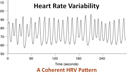 Using Heart-Focused Breathing (HFB) Technique to Achieve Heart Coherence