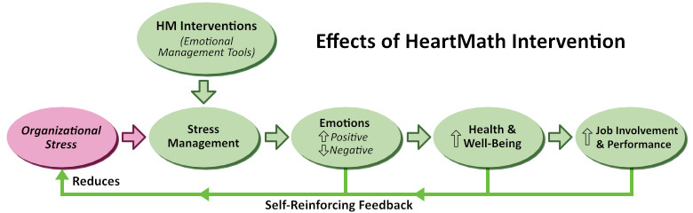 Effects of HeartMath Intervention